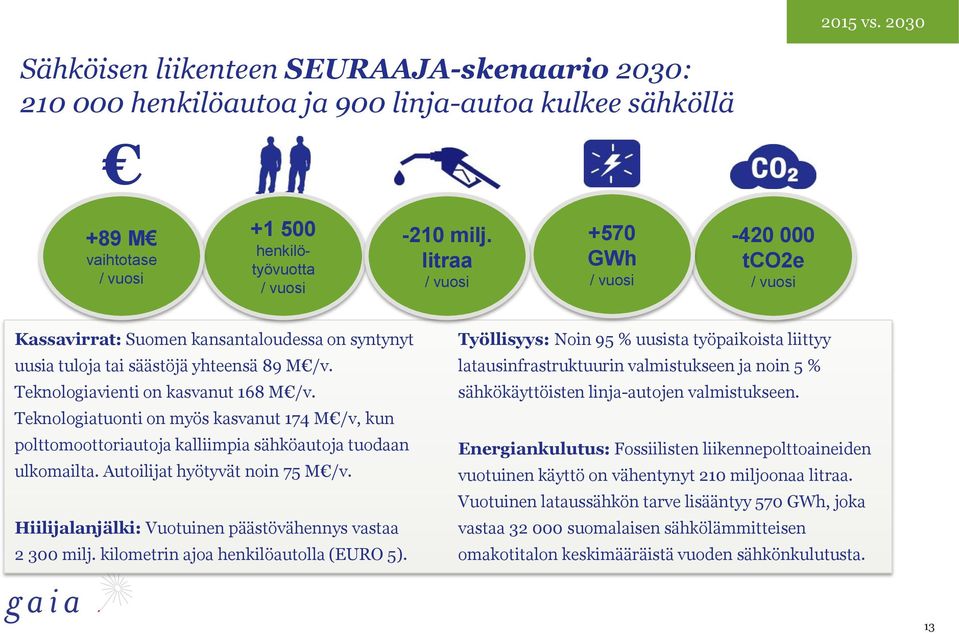 Teknologiatuonti on myös kasvanut 174 M /v, kun polttomoottoriautoja kalliimpia sähköautoja tuodaan ulkomailta. Autoilijat hyötyvät noin 75 M /v.