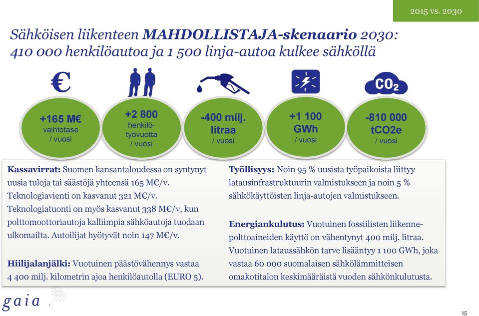 Teknologiatuonti on myös kasvanut 338 M /v, kun polttomoottoriautoja kalliimpia sähköautoja tuodaan ulkomailta. Autoilijat hyötyvät noin 147 M /v.