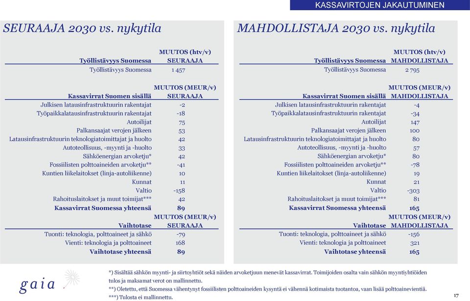 latausinfrastruktuurin rakentajat -2 Työpaikkalatausinfrastruktuurin rakentajat -18 Autoilijat 75 Palkansaajat verojen jälkeen 53 Latausinfrastruktuurin teknologiatoimittajat ja huolto 42