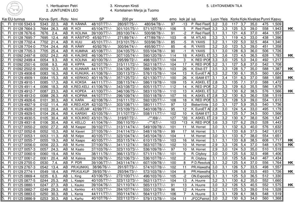 Red Flash 3,2 3,0 117 3,7 35,0 475 1,509 1. FI 01128 7664-3 7664 26.3. AB R. KOI 45/104/77/-/- 301/101/75/-/- 571/107/78/-/- 106 5 P. Red Flash 3,3 3,3 125 5,3 39,0 558 1,943 HK 1.