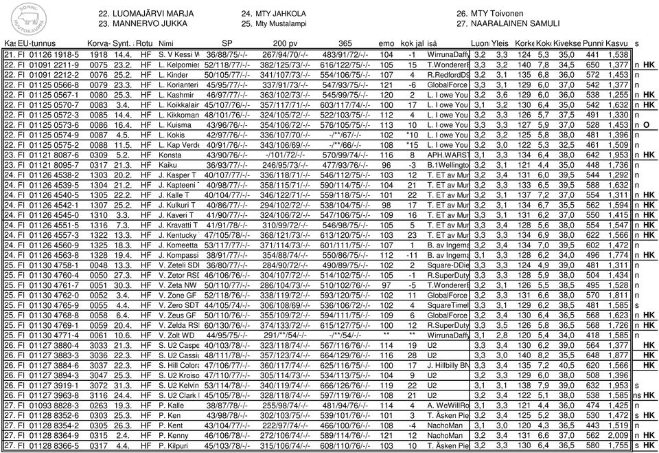 Kelpomies 52/118/77/-/- 382/125/73/-/- 616/122/75/-/- 105 15 T.WondererET3,3 3,2 140 7,8 34,5 650 1,377 n HK 22. FI 01091 2212-2 0076 25.2. HF L.