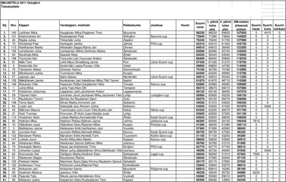 131 Kolehmainen Ari Ruotsalainen Pasi Siilinjärvi Savonia cup 73840 71080 73840 144920 0 0 0 3. 34 Rajala Jukka Tikkamäki Juha Alajärvi 76240 76240 51750 127990 0 0 0 4.