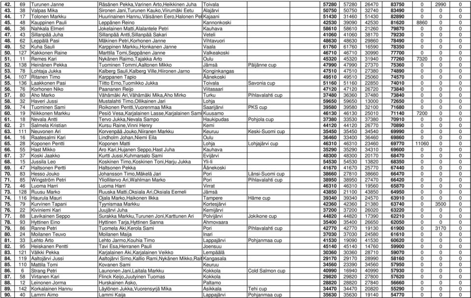 17 Tolonen Markku Huurinainen Hannu,Väisänen Eero,Halonen Pekka Kajaani 51430 31460 51430 82890 0 0 0 45. 48 Kauppinen Pauli Leppänen Reino Kannonkoski 42530 39090 42530 81620 8860 0 0 46.