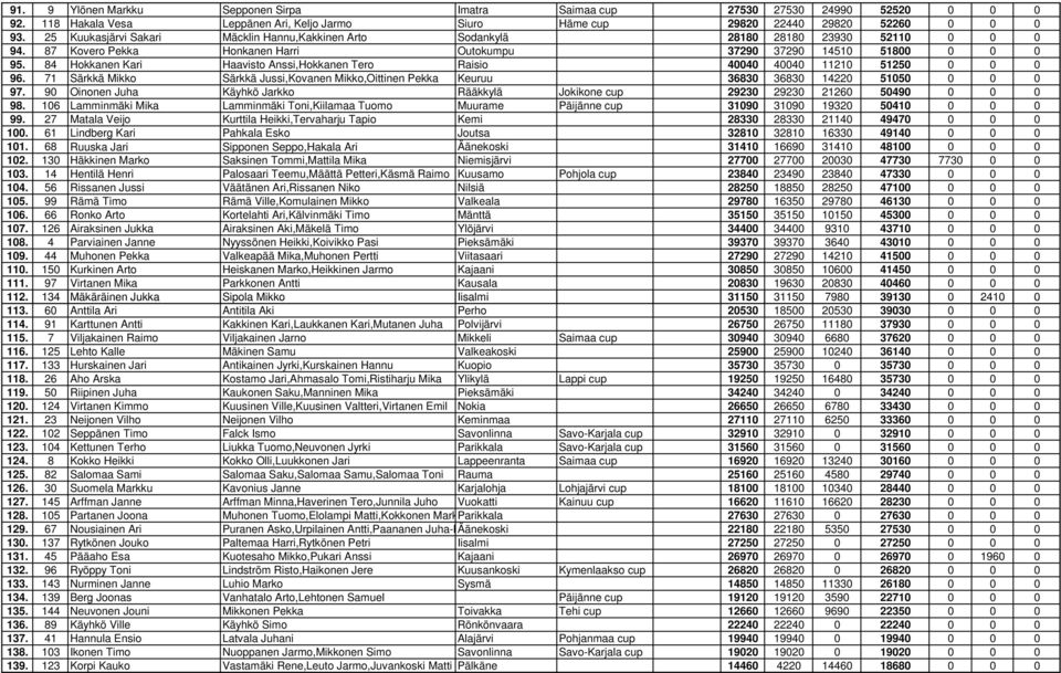 84 Hokkanen Kari Haavisto Anssi,Hokkanen Tero Raisio 40040 40040 11210 51250 0 0 0 96. 71 Särkkä Mikko Särkkä Jussi,Kovanen Mikko,Oittinen Pekka Keuruu 36830 36830 14220 51050 0 0 0 97.