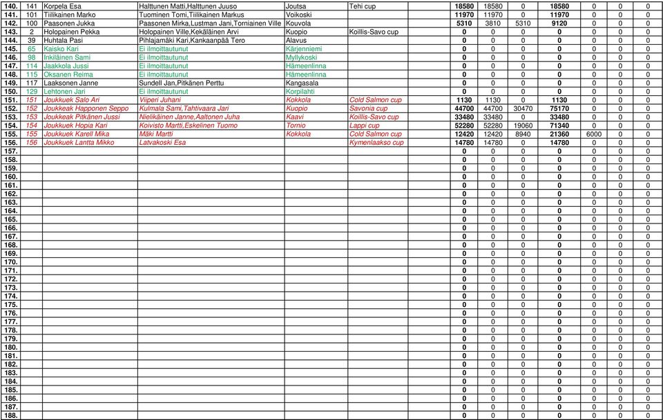 39 Huhtala Pasi Pihlajamäki Kari,Kankaanpää Tero Alavus 0 0 0 0 0 0 0 145. 65 Kaisko Kari Ei ilmoittautunut Kärjenniemi 0 0 0 0 0 0 0 146.