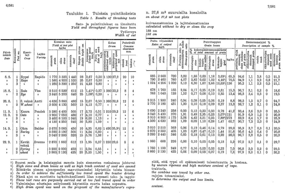 spee d km / h Puitu ala Rate 0 1 wor k ha / h Kelan Drum pyörimisnopeus rotational spee d r/min kehänopeus p eripheral spee d mls Puintiväli Concave clearance mm 03 :- n.