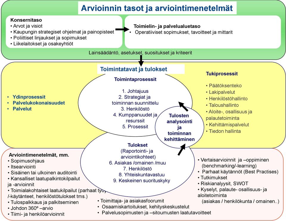 Sopimusohjaus Itsearviointi Sisäinen tai ulkoinen auditointi Kansalliset laatupalkintokilpailut ja -arvioinnit Toimialakohtaiset laatukilpailut (parhaat työyhteisöt /-käytänteet, henkilöstötulokset