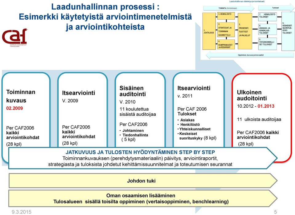 2011 Per CAF 2006 Tulokset Asiakas Henkilöstö Yhteiskunnalliset Keskeiset suorituskyky (8 kpl) Ulkoinen audoitointi 10.2012-01.