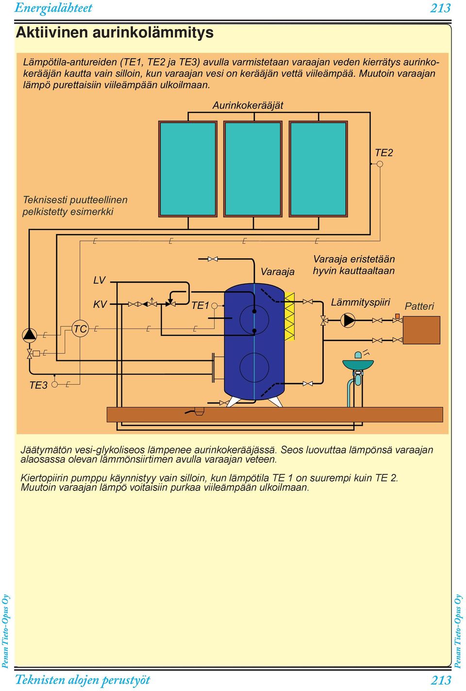 Aurinkokerääjät TE2 Teknisesti puutteellinen pelkistetty esimerkki LV Varaaja Varaaja eristetään hyvin kauttaaltaan KV TE1 Lämmityspiiri Patteri TC TE3 Jäätymätön vesi-glykoliseos