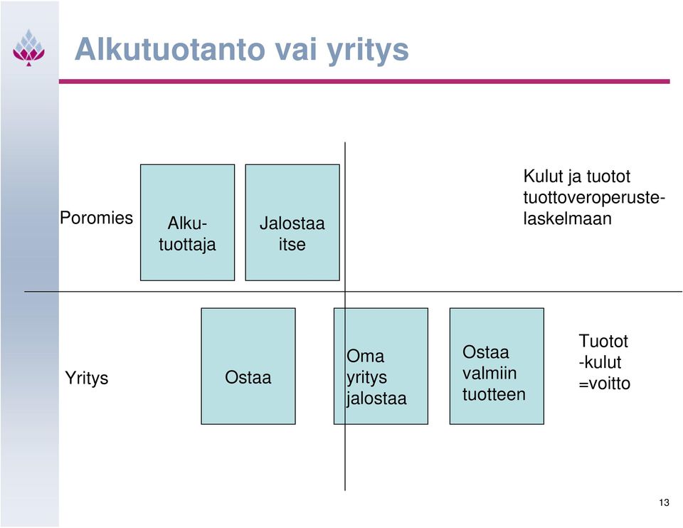 tuottoveroperustelaskelmaan Yritys Ostaa Oma