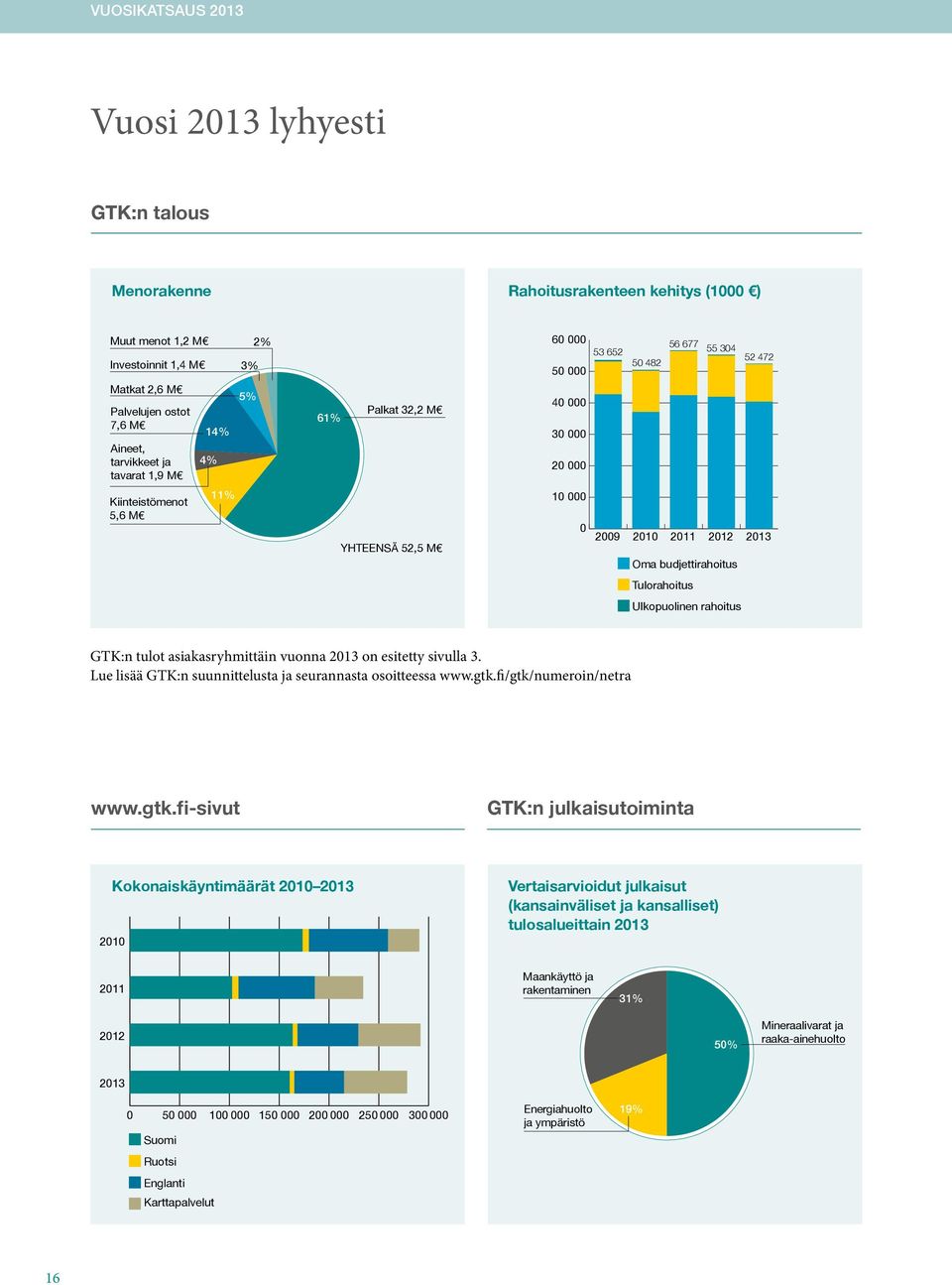 budjettirahoitus 2013 Tulorahoitus Ulkopuolinen rahoitus GTK:n tulot asiakasryhmittäin vuonna 2013 on esitetty sivulla 3. Lue lisää GTK:n suunnittelusta ja seurannasta osoitteessa www.gtk.