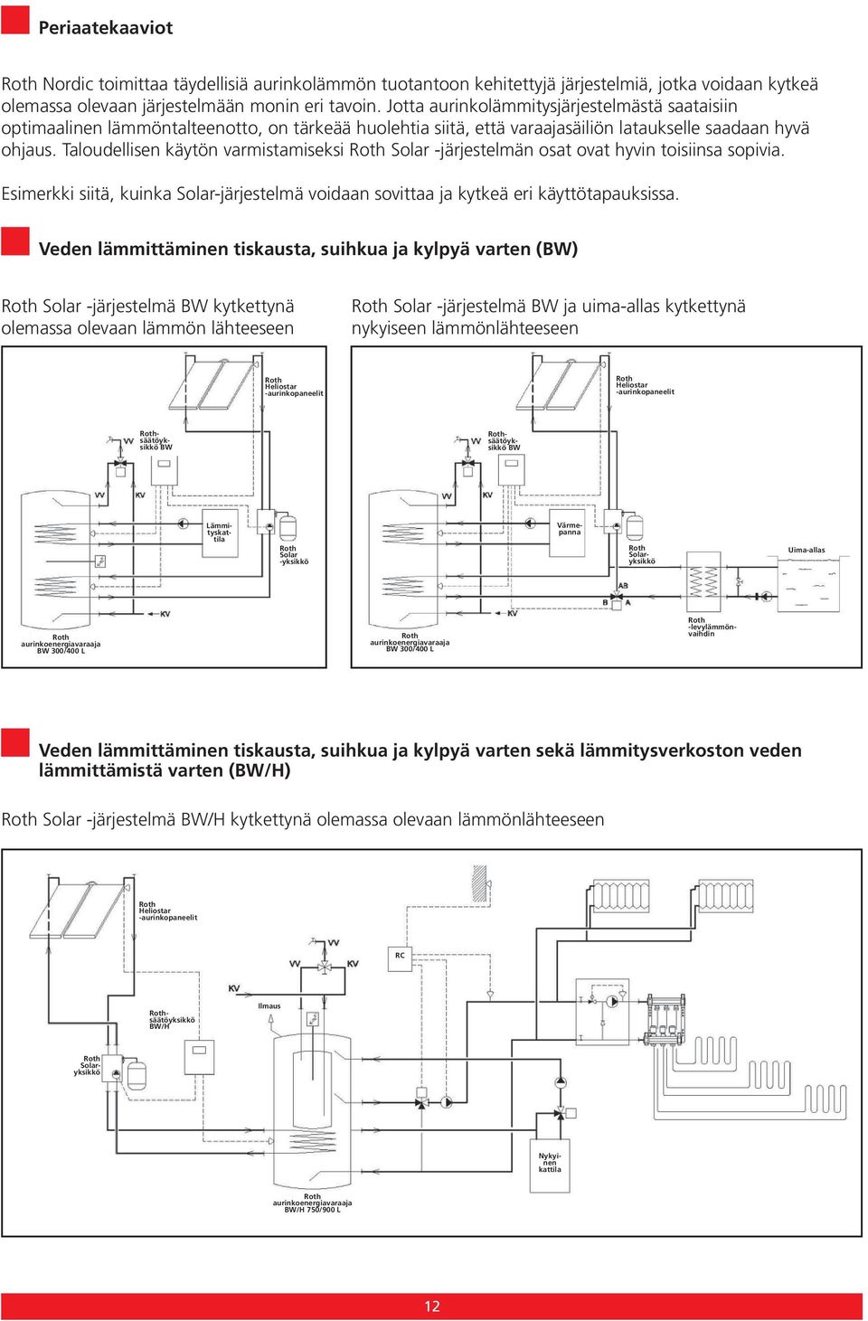 Taloudellisen käytön varmistamiseksi Solar -järjestelmän osat ovat hyvin toisiinsa sopivia. Esimerkki siitä, kuinka Solar-järjestelmä voidaan sovittaa ja kytkeä eri käyttötapauksissa.