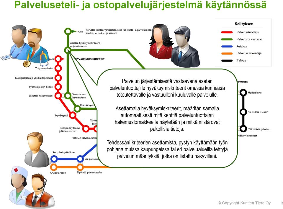 Asettamalla hyväksymiskriteerit, määritän samalla automaattisesti mitä kenttiä palveluntuottajan hakemuslomakkeella näytetään ja