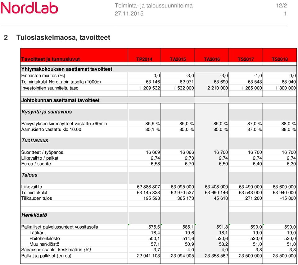 kiirenäytteet vastattu <90min 85,9 % 85,0 % 85,0 % 87,0 % 88,0 % Aamukierto vastattu klo 0.