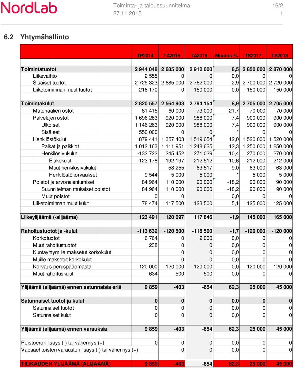 2,9 2 700 000 2 720 000 Liiketoiminnan muut tuotot 26 70 0 50 000 0,0 50 000 50 000 Toimintakulut 2 820 557 2 564 903 2 794 54 8,9 2 705 000 2 705 000 Materiaalien ostot 8 45 60 000 73 000 2,7 70 000