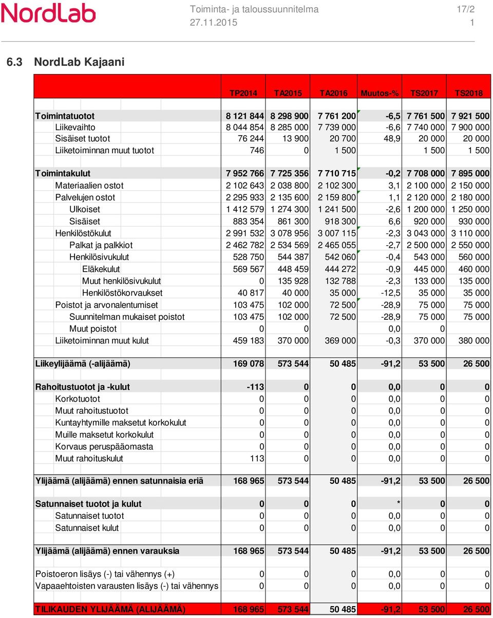 tuotot 76 244 3 900 20 700 48,9 20 000 20 000 Liiketoiminnan muut tuotot 746 0 500 500 500 Toimintakulut 7 952 766 7 725 356 7 70 75-0,2 7 708 000 7 895 000 Materiaalien ostot 2 02 643 2 038 800 2 02