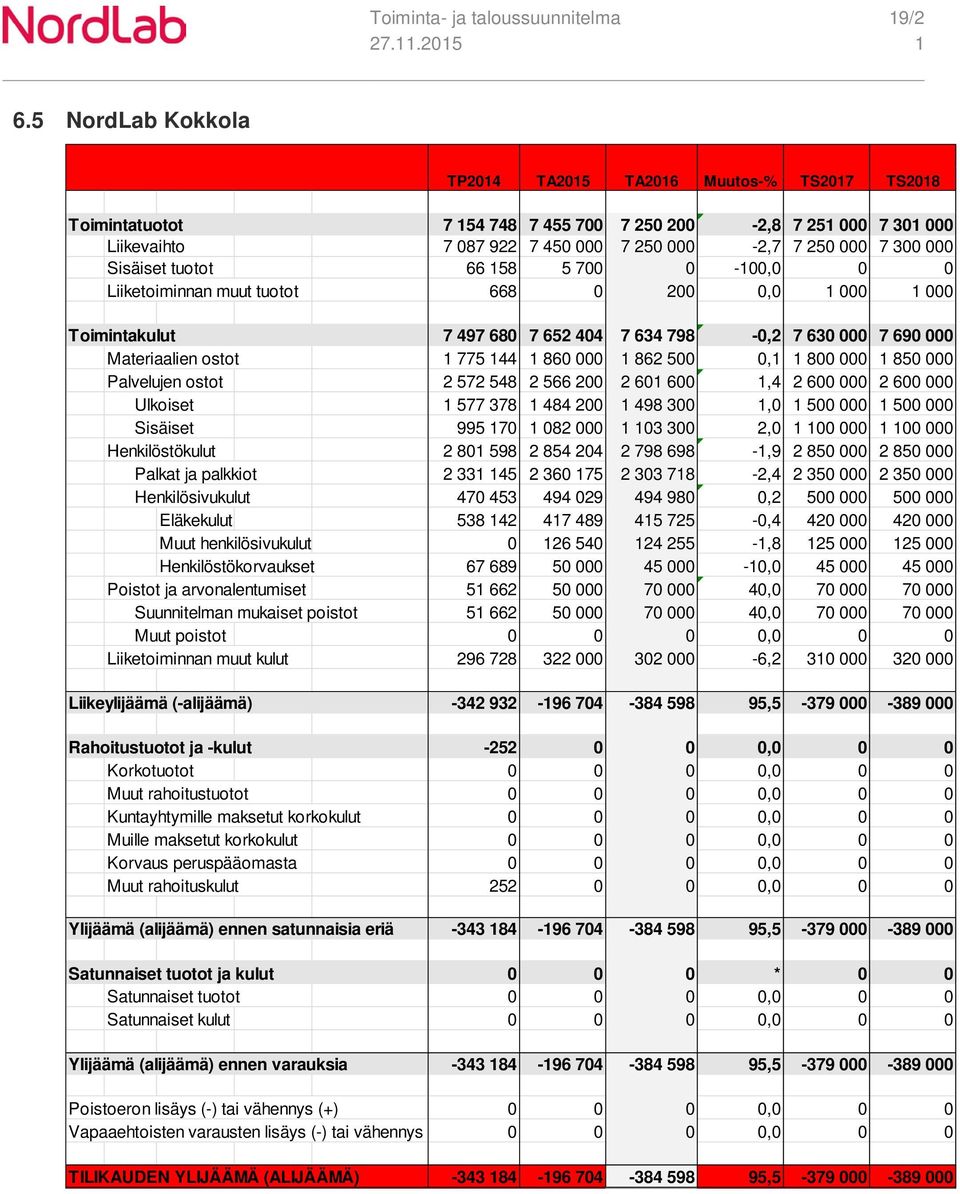 tuotot 66 58 5 700 0-00,0 0 0 Liiketoiminnan muut tuotot 668 0 200 0,0 000 000 Toimintakulut 7 497 680 7 652 404 7 634 798-0,2 7 630 000 7 690 000 Materiaalien ostot 775 44 860 000 862 500 0, 800 000