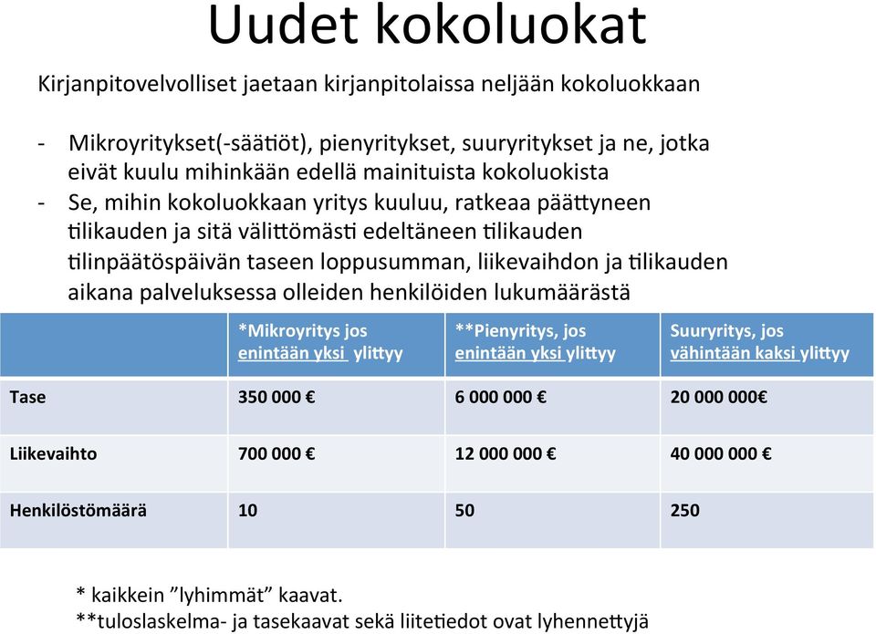 )likauden aikana palveluksessa olleiden henkilöiden lukumäärästä *Mikroyritys jos enintään yksi ylidyy **Pienyritys, jos enintään yksi ylidyy Suuryritys, jos vähintään kaksi ylidyy Tase