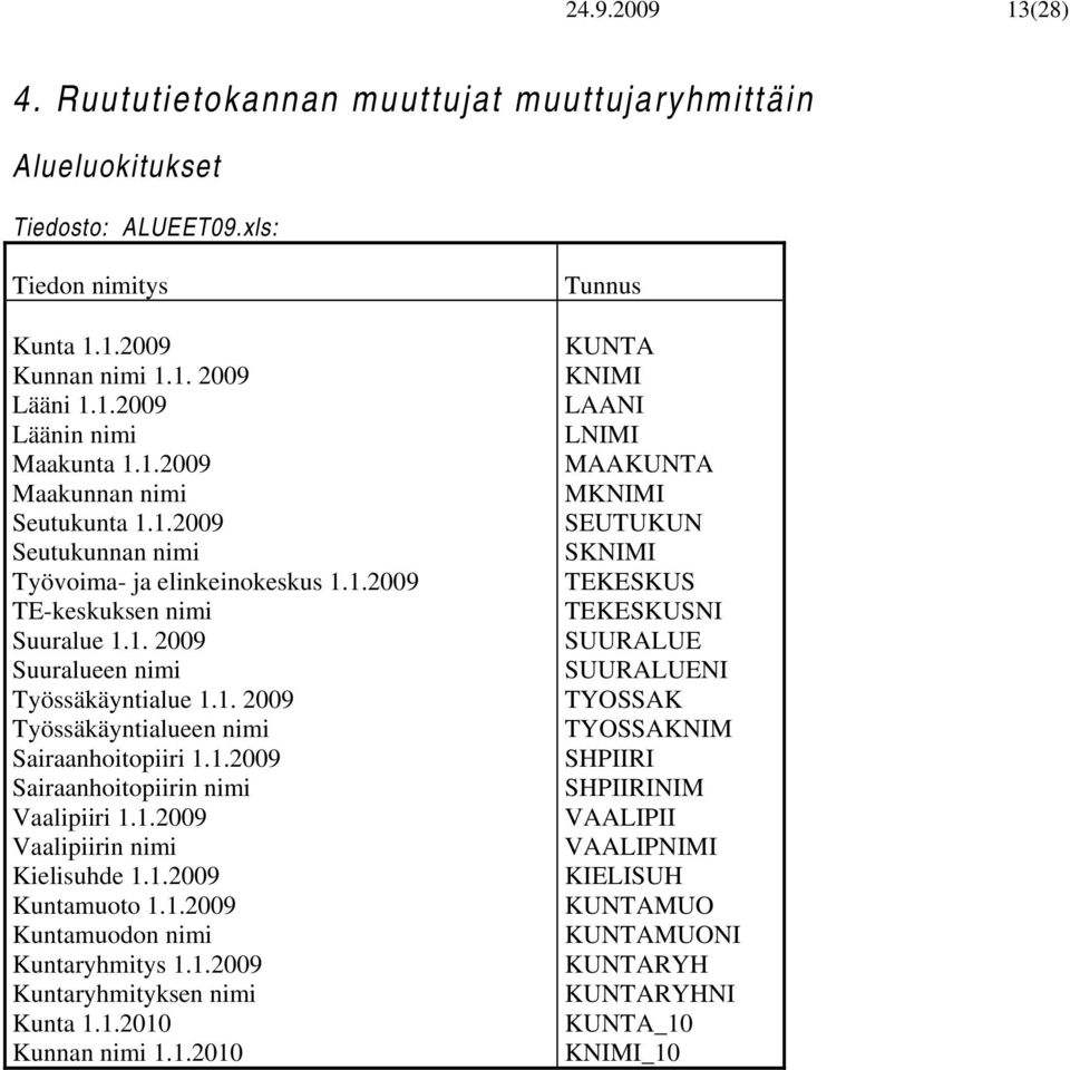 1.2009 Vaalipiirin nimi Kielisuhde 1.1.2009 Kuntamuoto 1.1.2009 Kuntamuodon nimi Kuntaryhmitys 1.1.2009 Kuntaryhmityksen nimi Kunta 1.1.2010 Kunnan nimi 1.1.2010 Tunnus KUNTA KNIMI LAANI LNIMI