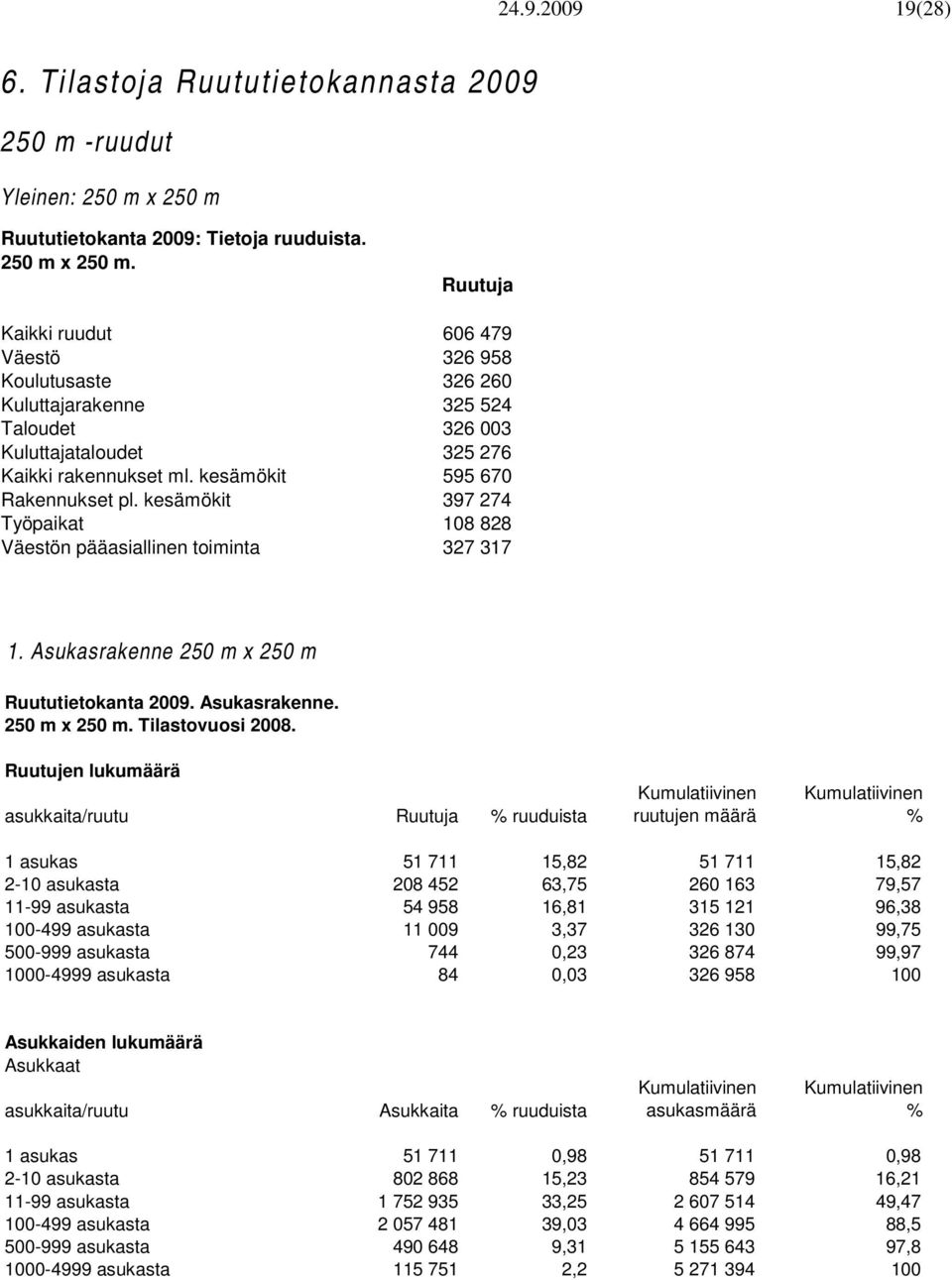 Ruutuja Kaikki ruudut 606 479 Väestö 326 958 Koulutusaste 326 260 Kuluttajarakenne 325 524 Taloudet 326 003 Kuluttajataloudet 325 276 Kaikki rakennukset ml. kesämökit 595 670 Rakennukset pl.