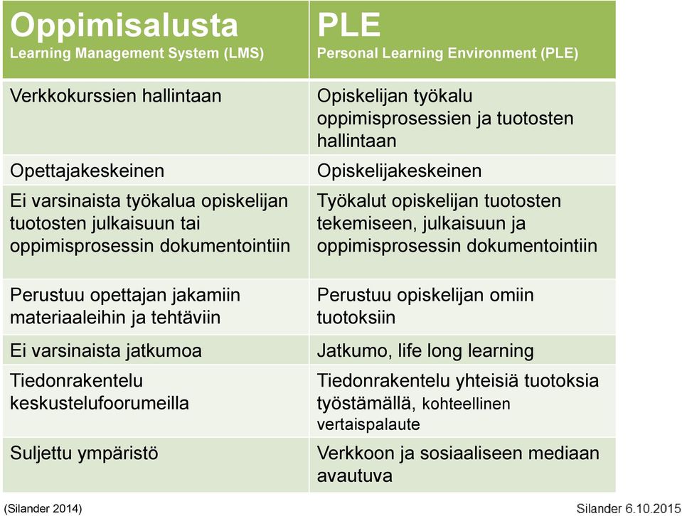 Environment (PLE) Opiskelijan työkalu oppimisprosessien ja tuotosten hallintaan Opiskelijakeskeinen Työkalut opiskelijan tuotosten tekemiseen, julkaisuun ja oppimisprosessin