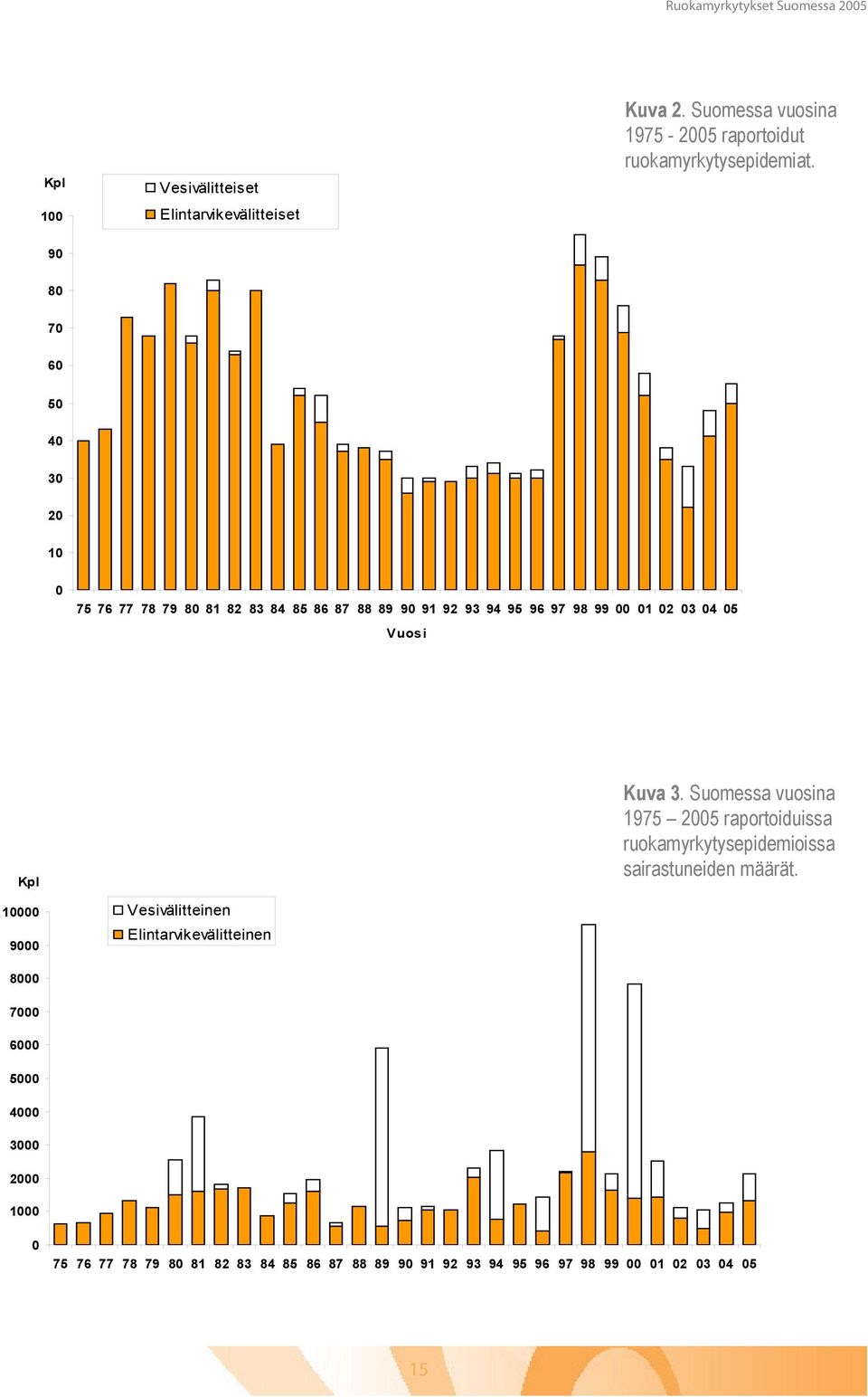 Kuva 3. Suomessa vuosina 1975 2005 raportoiduissa ruokamyrkytysepidemioissa sairastuneiden määrät.