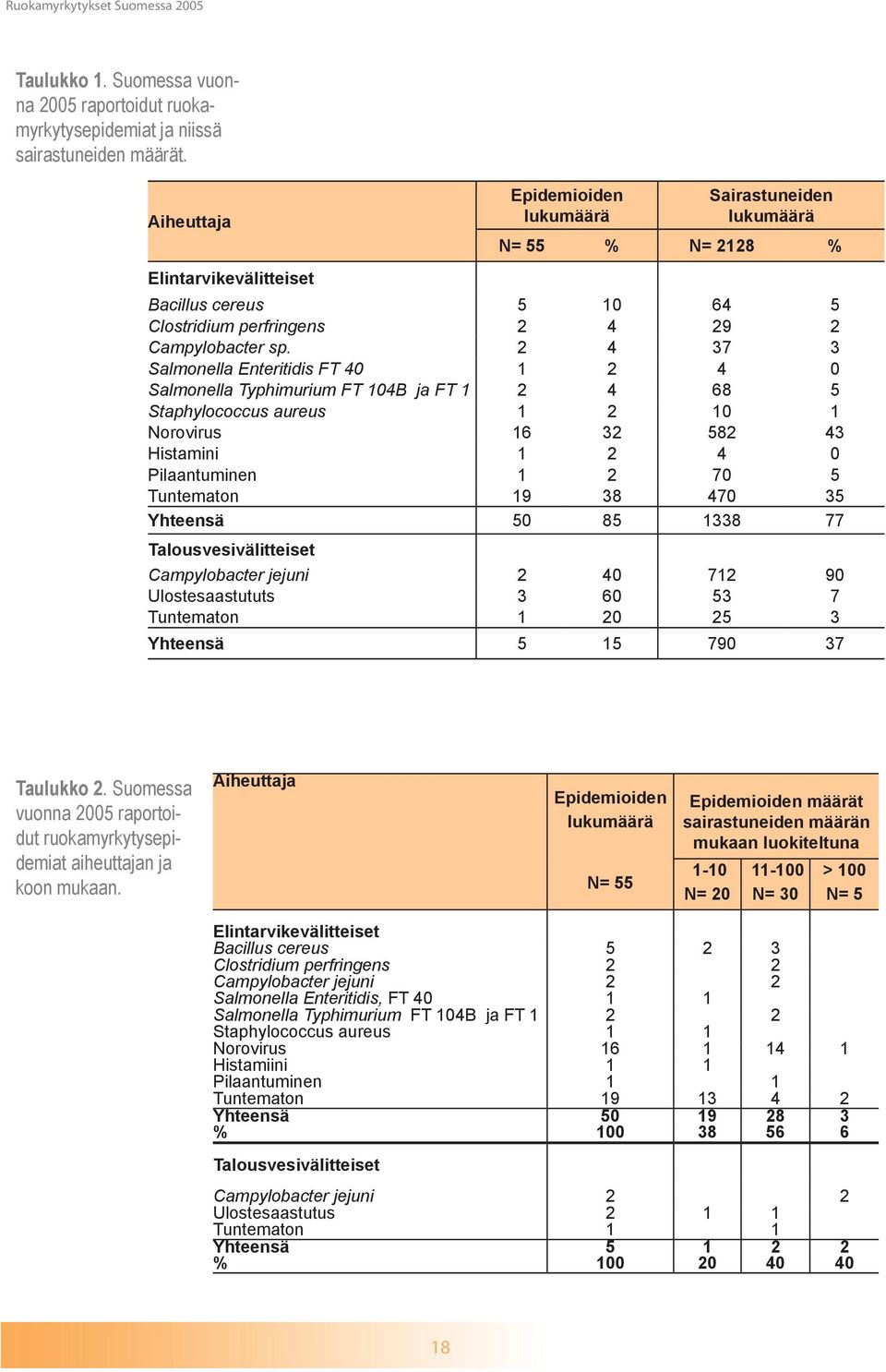 2 4 37 3 Salmonella Enteritidis FT 40 1 2 4 0 Salmonella Typhimurium FT 104B ja FT 1 2 4 68 5 Staphylococcus aureus 1 2 10 1 Norovirus 16 32 582 43 Histamini 1 2 4 0 Pilaantuminen 1 2 70 5 Tuntematon