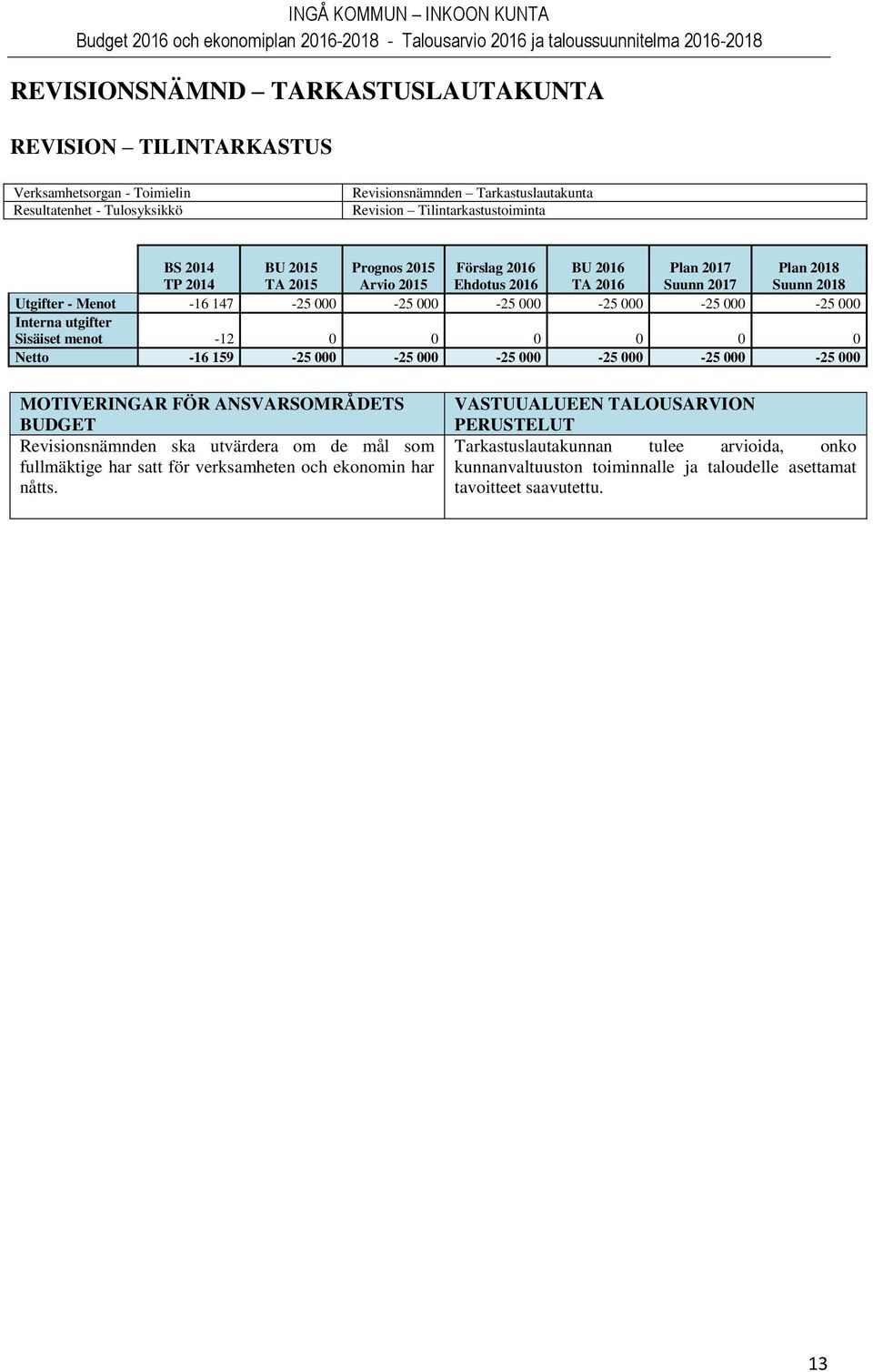 Interna utgifter Sisäiset menot -12 0 0 0 0 0 0 Netto -16 159-25 000-25 000-25 000-25 000-25 000-25 000 MOTIVERINGAR FÖR ANSVARSOMRÅDETS BUDGET Revisionsnämnden ska utvärdera om de mål som