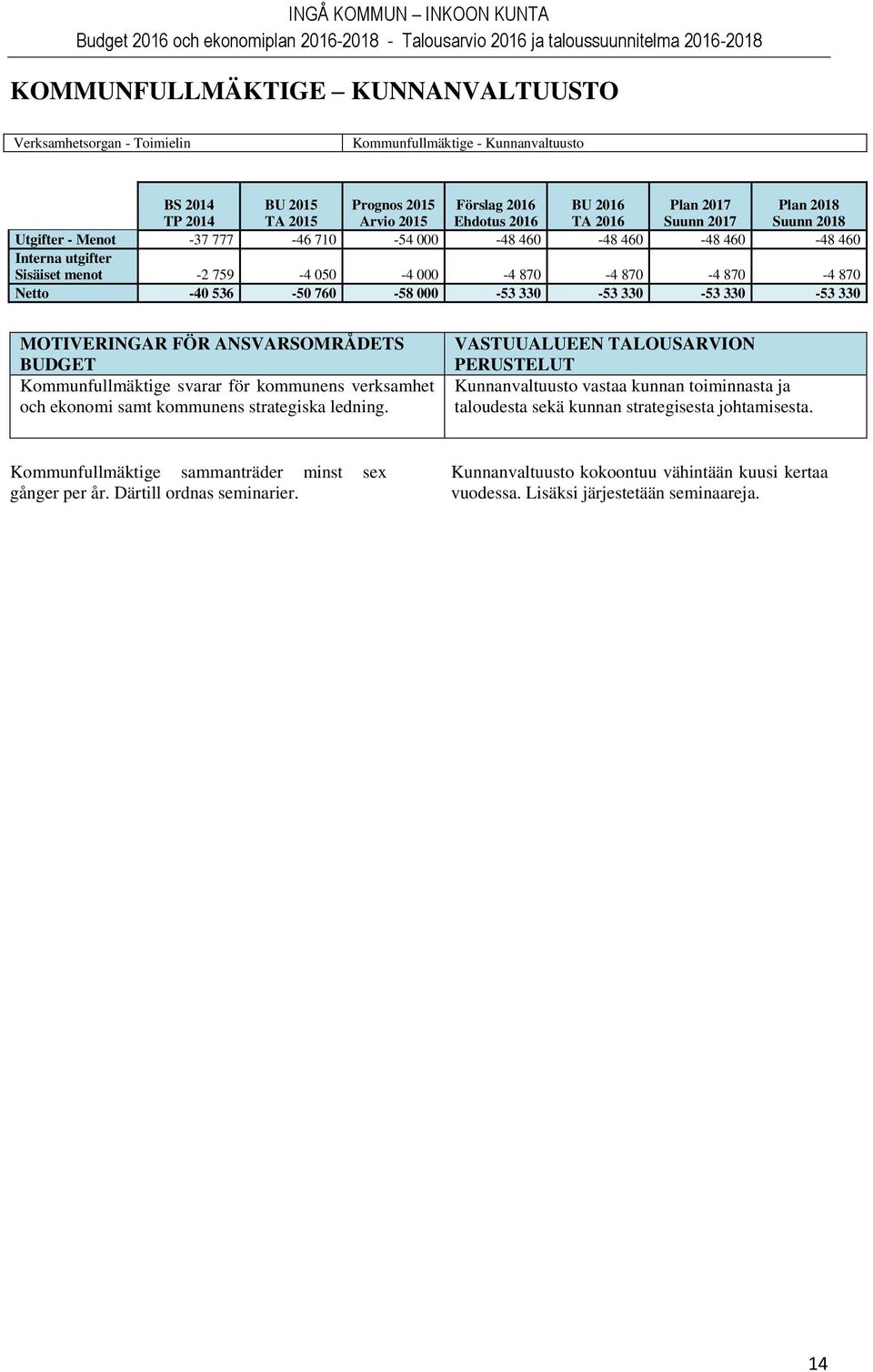 536-50 760-58 000-53 330-53 330-53 330-53 330 MOTIVERINGAR FÖR ANSVARSOMRÅDETS BUDGET Kommunfullmäktige svarar för kommunens verksamhet och ekonomi samt kommunens strategiska ledning.