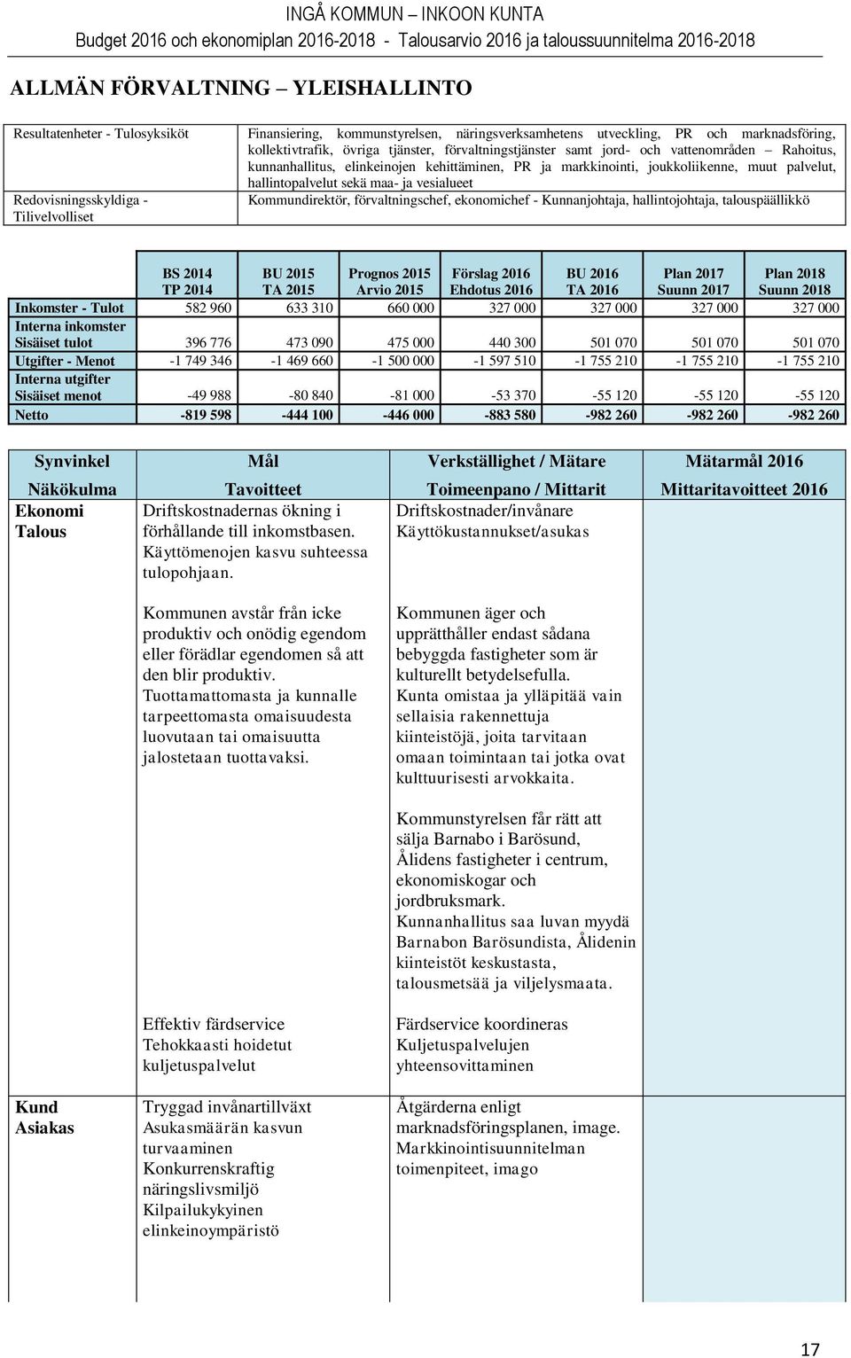 hallintopalvelut sekä maa- ja vesialueet Kommundirektör, förvaltningschef, ekonomichef - Kunnanjohtaja, hallintojohtaja, talouspäällikkö BS 2014 BU 2015 Prognos 2015 Förslag 2016 BU 2016 Plan 2017