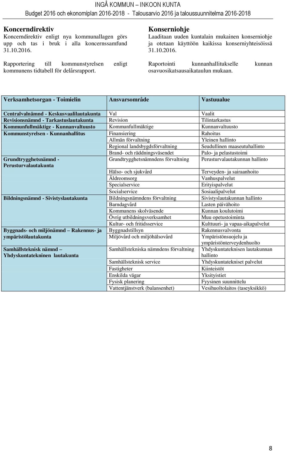 Verksamhetsorgan - Toimielin Ansvarsområde Vastuualue Centralvalnämnd - Keskusvaalilautakunta Val Vaalit Revisionsnämnd - Tarkastuslautakunta Revision Tilintarkastus Kommunfullmäktige -