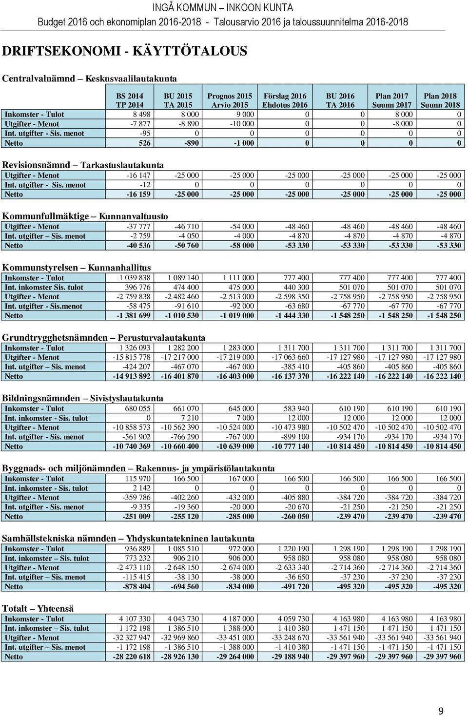 menot -95 0 0 0 0 0 0 Netto 526-890 -1 000 0 0 0 0 Revisionsnämnd Tarkastuslautakunta Utgifter - Menot -16 147-25 000-25 000-25 000-25 000-25 000-25 000 Int. utgifter - Sis.