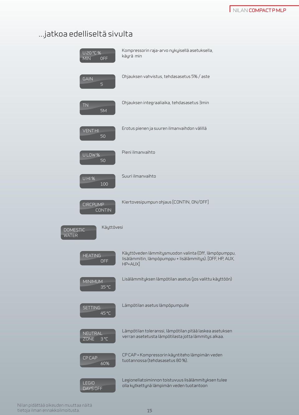 3min vent hi 50 Erotus pienen ja suuren ilmanvaihdon välillä u low % 50 Pieni ilmanvaihto u hi % 100 Suuri ilmanvaihto circpump contin Kiertovesipumpun ohjaus [Contin, On/off] domestic water