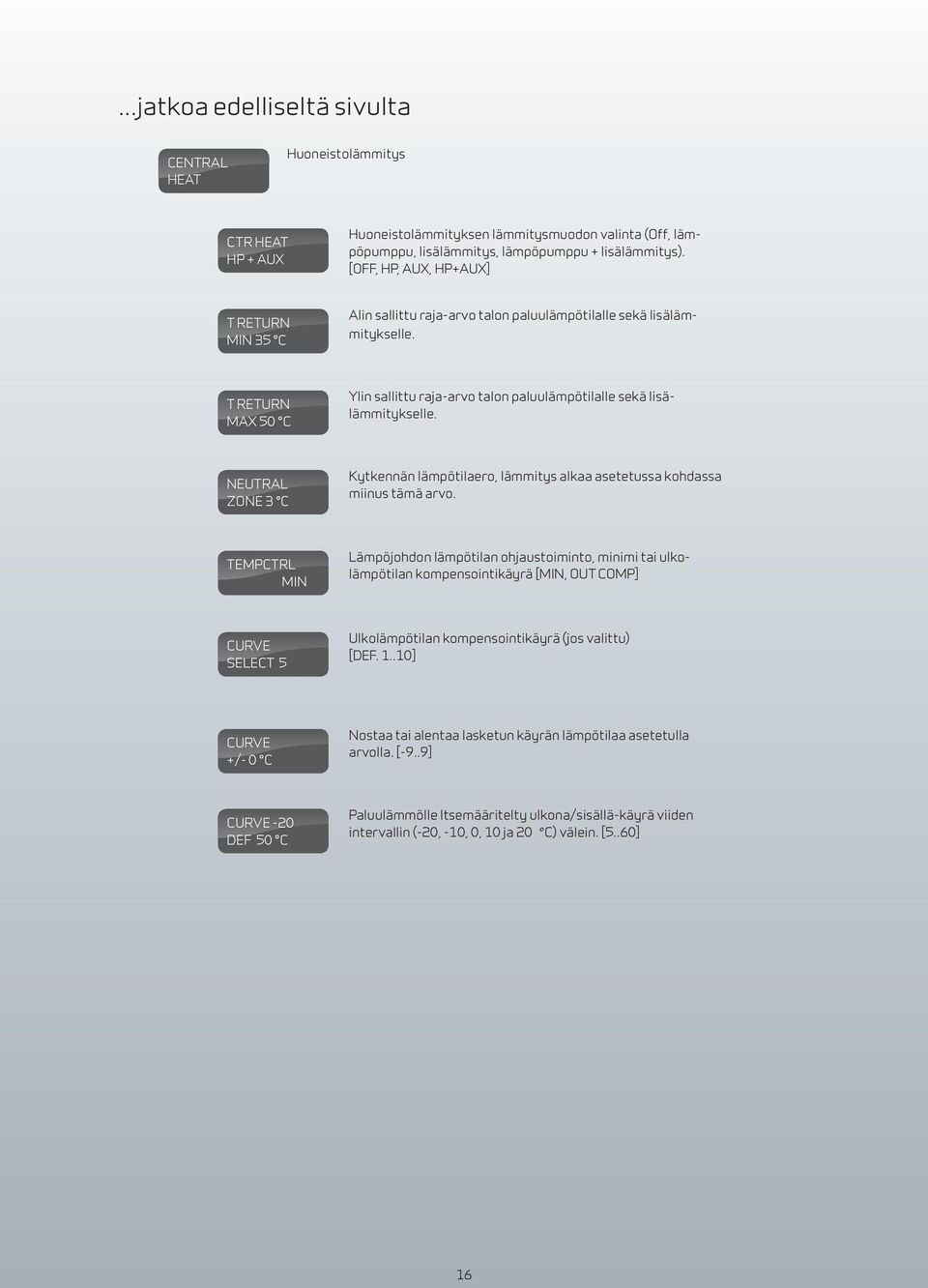 t return max 50 C Ylin sallittu raja-arvo talon paluulämpötilalle sekä lisälämmitykselle. neutral zone 3 C Kytkennän lämpötilaero, lämmitys alkaa asetetussa kohdassa miinus tämä arvo.