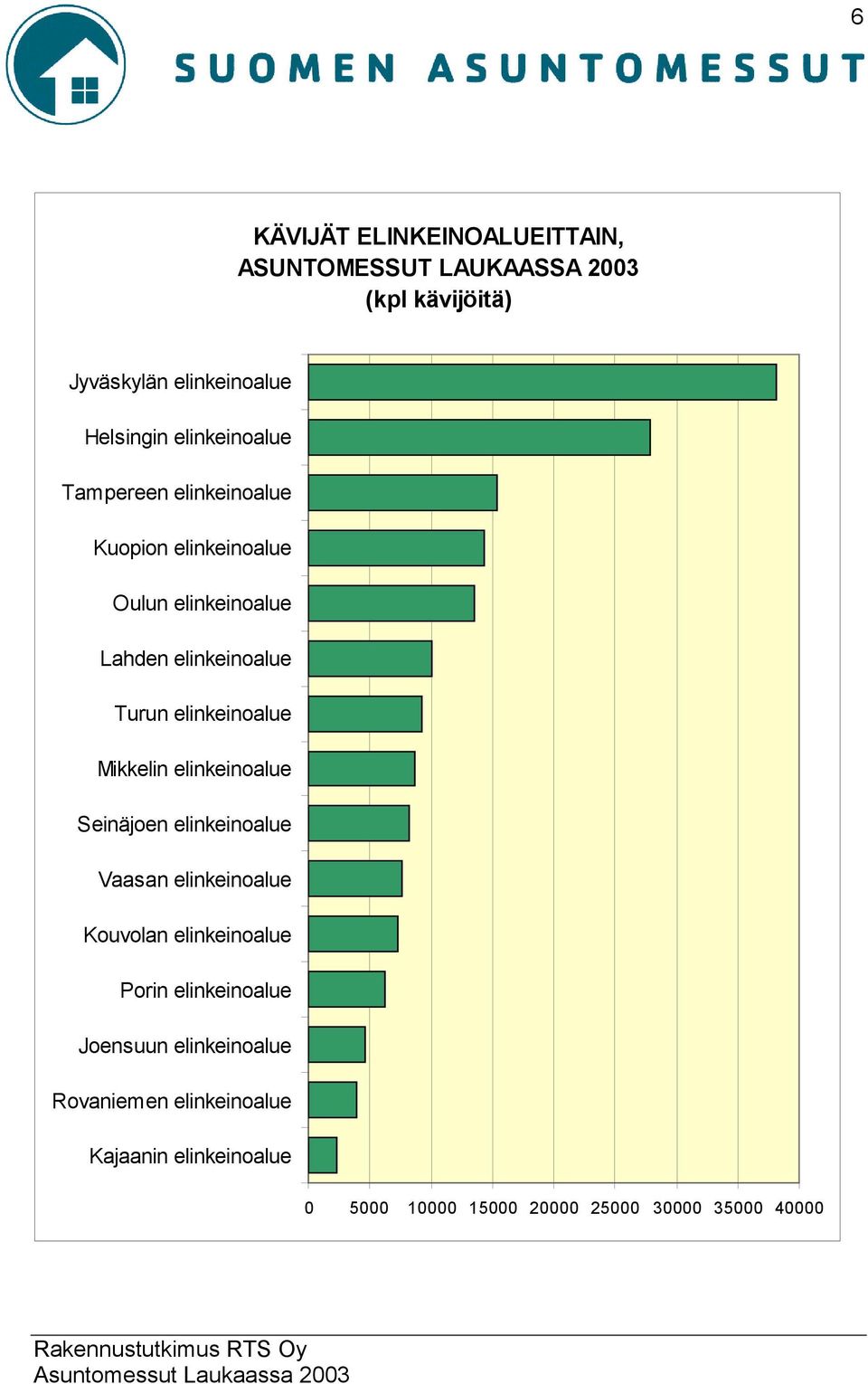 elinkeinoalue Mikkelin elinkeinoalue Seinäjoen elinkeinoalue Vaasan elinkeinoalue Kouvolan elinkeinoalue Porin