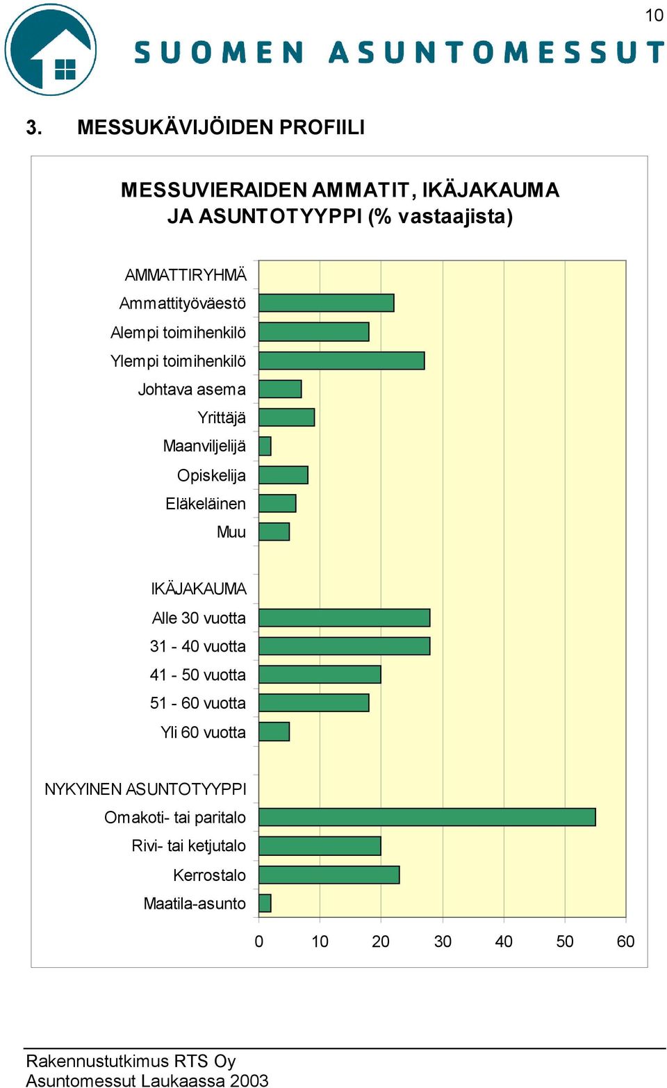 Maanviljelijä Opiskelija Eläkeläinen Muu IKÄJAKAUMA Alle 30 vuotta 31-40 vuotta 41-50 vuotta 51-60