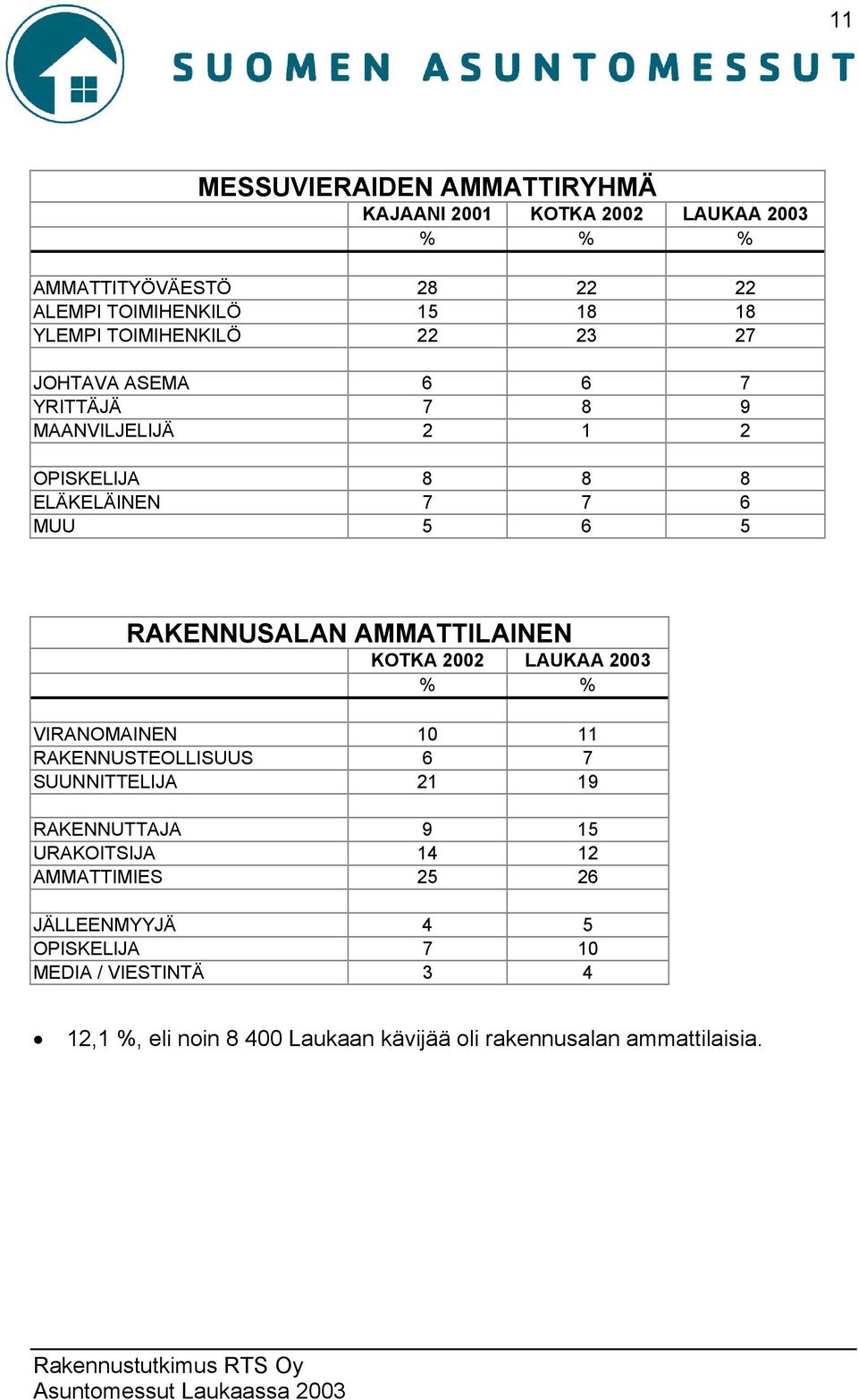 AMMATTILAINEN KOTKA 2002 LAUKAA 2003 % % VIRANOMAINEN 10 11 RAKENNUSTEOLLISUUS 6 7 SUUNNITTELIJA 21 19 RAKENNUTTAJA 9 15 URAKOITSIJA 14