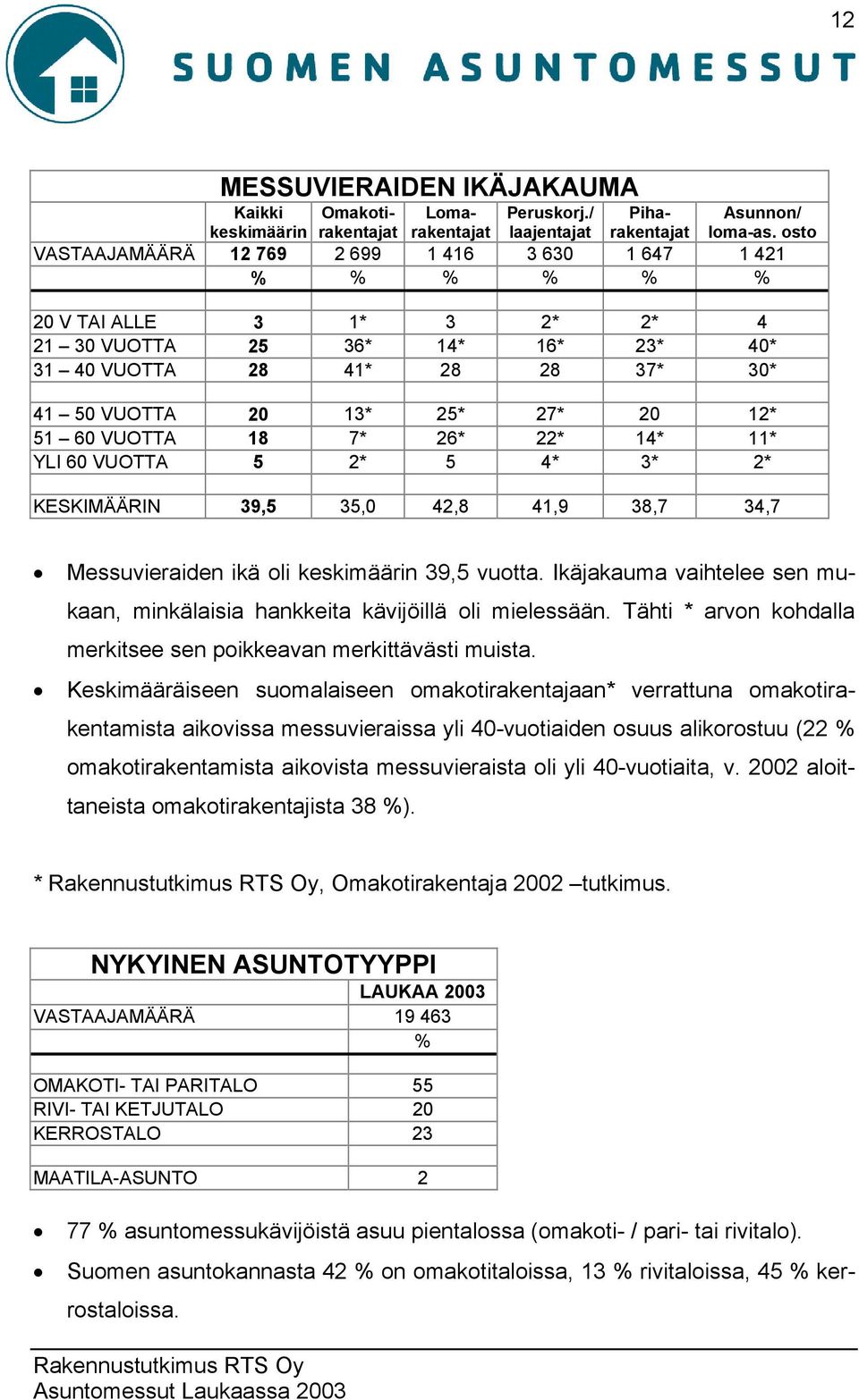 12* 51 60 VUOTTA 18 7* 26* 22* 14* 11* YLI 60 VUOTTA 5 2* 5 4* 3* 2* KESKIMÄÄRIN 39,5 35,0 42,8 41,9 38,7 34,7 Messuvieraiden ikä oli keskimäärin 39,5 vuotta.