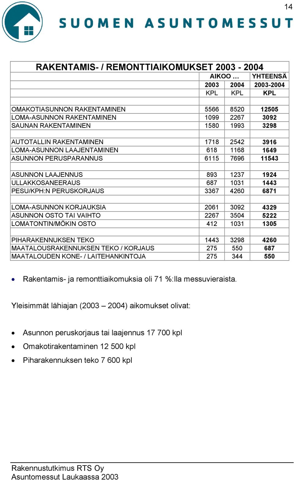 PESU/KPH:N PERUSKORJAUS 3367 4260 6871 LOMA-ASUNNON KORJAUKSIA 2061 3092 4329 ASUNNON OSTO TAI VAIHTO 2267 3504 5222 LOMATONTIN/MÖKIN OSTO 412 1031 1305 PIHARAKENNUKSEN TEKO 1443 3298 4260