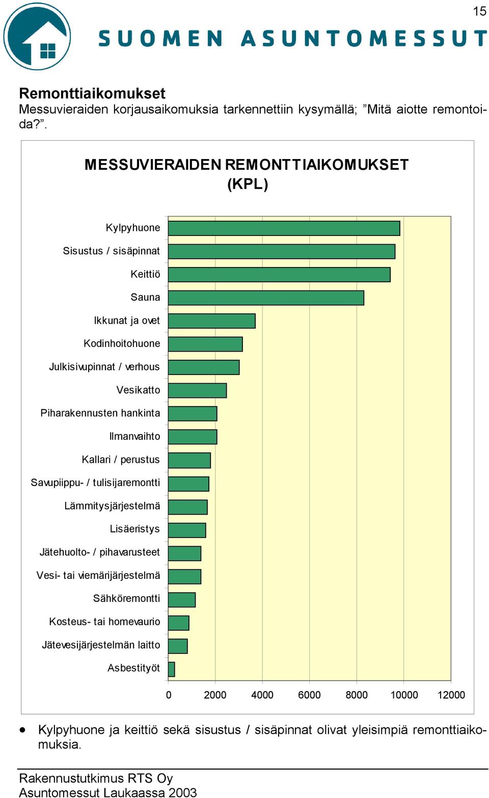 Piharakennusten hankinta Ilmanvaihto Kallari / perustus Savupiippu- / tulisijaremontti Lämmitysjärjestelmä Lisäeristys Jätehuolto- / pihavarusteet Vesi- tai