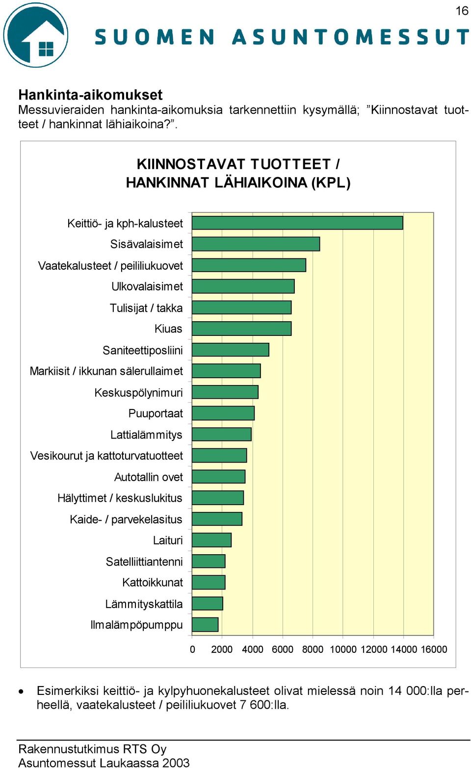 Markiisit / ikkunan sälerullaimet Keskuspölynimuri Puuportaat Lattialämmitys Vesikourut ja kattoturvatuotteet Autotallin ovet Hälyttimet / keskuslukitus Kaide- / parvekelasitus Laituri