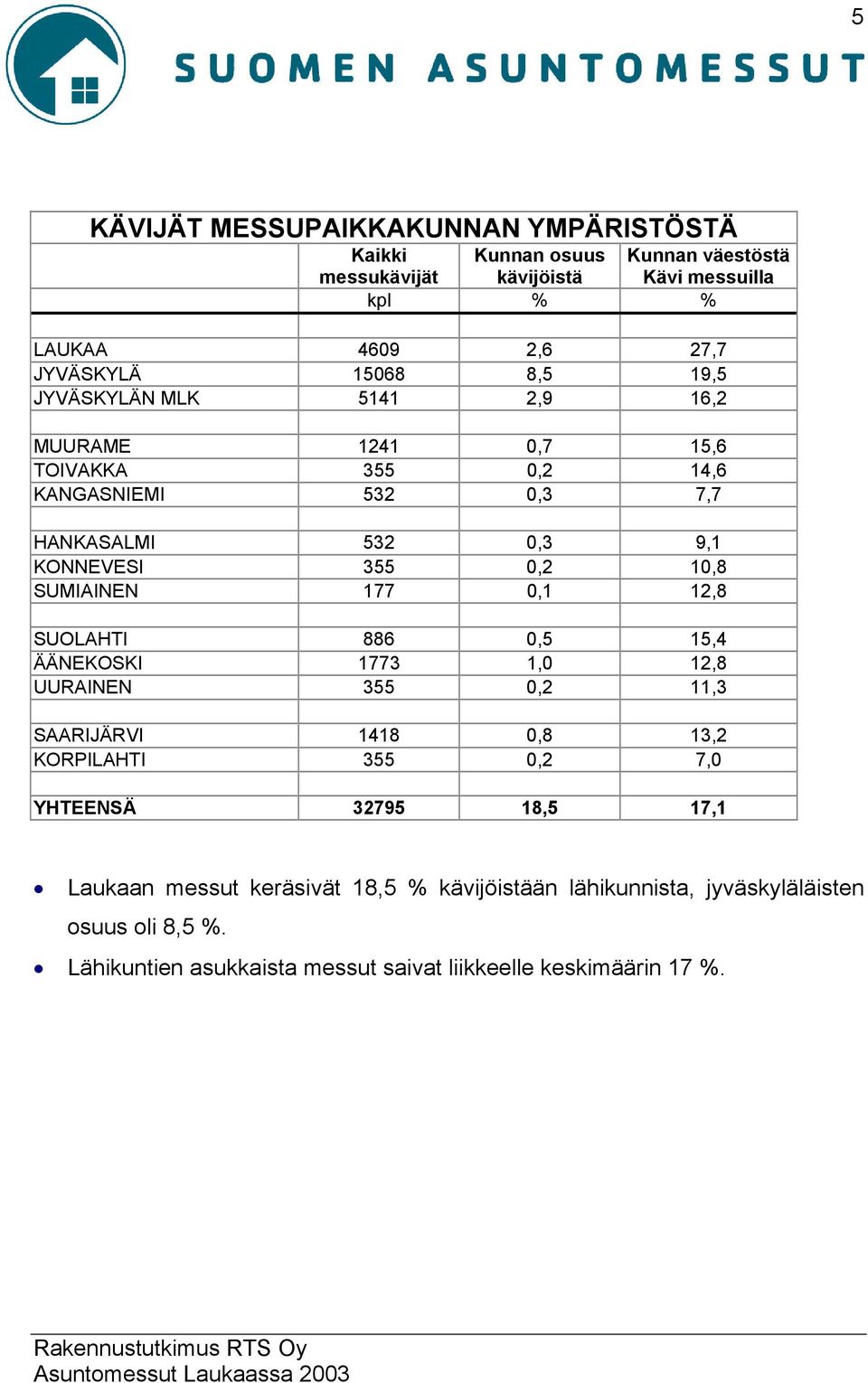 SUMIAINEN 177 0,1 12,8 SUOLAHTI 886 0,5 15,4 ÄÄNEKOSKI 1773 1,0 12,8 UURAINEN 355 0,2 11,3 SAARIJÄRVI 1418 0,8 13,2 KORPILAHTI 355 0,2 7,0 YHTEENSÄ 32795 18,5