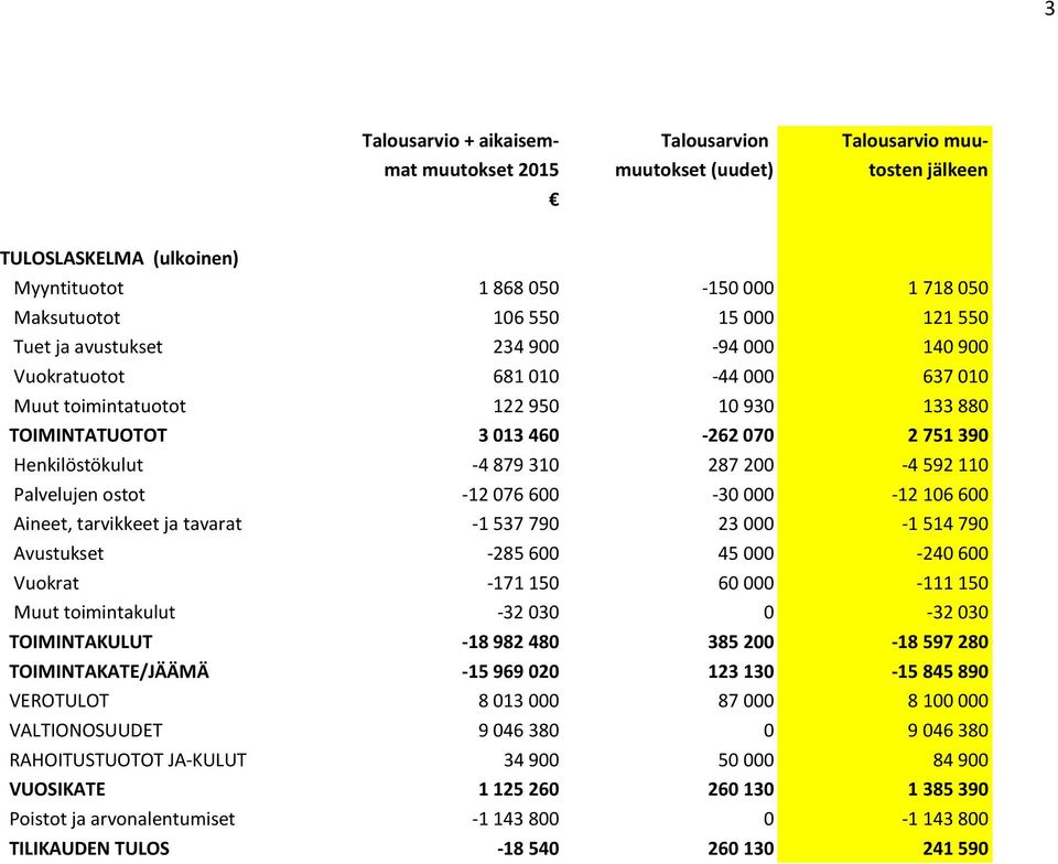 287 200-4 592 110 Palvelujen ostot -12 076 600-30 000-12 106 600 Aineet, tarvikkeet ja tavarat -1 537 790 23 000-1 514 790 Avustukset -285 600 45 000-240 600 Vuokrat -171 150 60 000-111 150 Muut