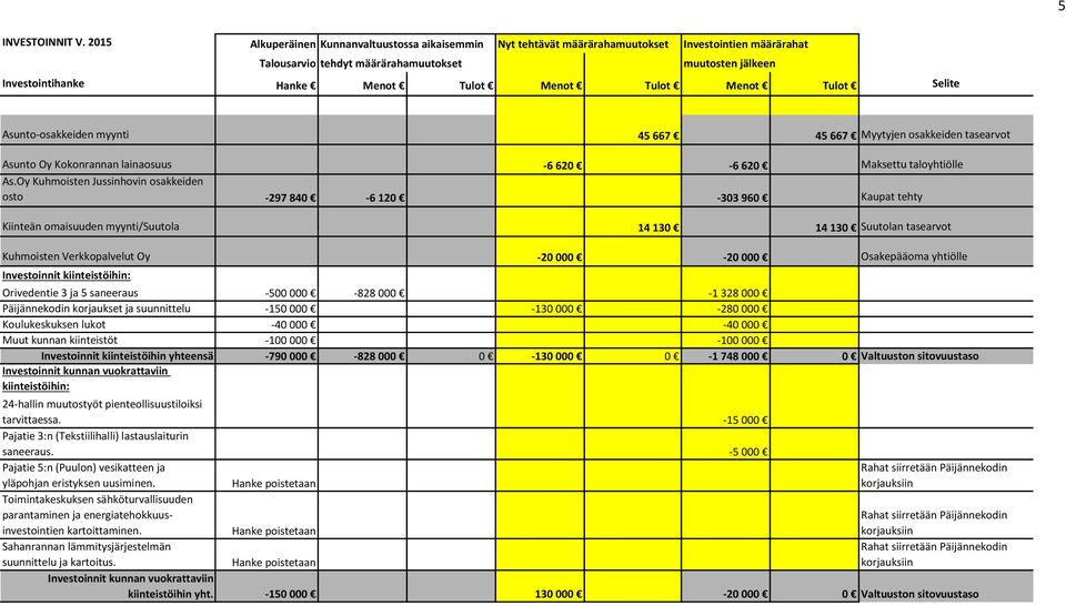 Menot Tulot Menot Tulot Selite Asunto-osakkeiden myynti 45 667 45 667 Myytyjen osakkeiden tasearvot Asunto Oy Kokonrannan lainaosuus -6 620-6 620 Maksettu taloyhtiölle As.