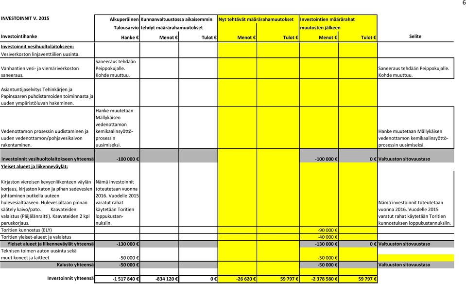 Menot Tulot Menot Tulot Selite Investoinnit vesihuoltolaitokseen: Vesiverkoston linjaventtiilien uusinta. Vanhantien vesi- ja viemäriverkoston saneeraus. Saneeraus tehdään Peippokujalle.