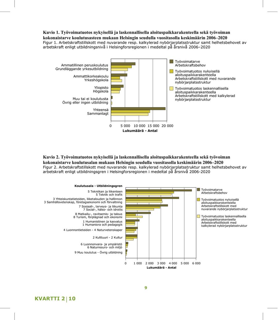 kalkylerad nybörjarplatsstruktur samt helhetsbehovet av arbetskraft enligt utbildningsnivå i Helsingforsregionen i medeltal på årsnivå 2006 2020 Ammatillinen peruskoulutus Grundläggande