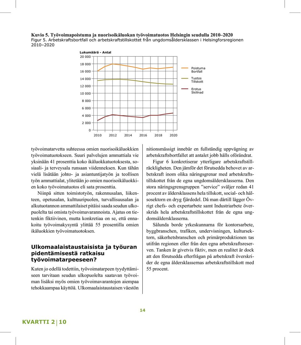 Tillskott Erotus Skillnad 8000 6000 4000 2000 0 2010 2012 2014 2016 2018 2020 työvoimatarvetta suhteessa omien nuorisoikäluokkien työvoimatuotokseen.