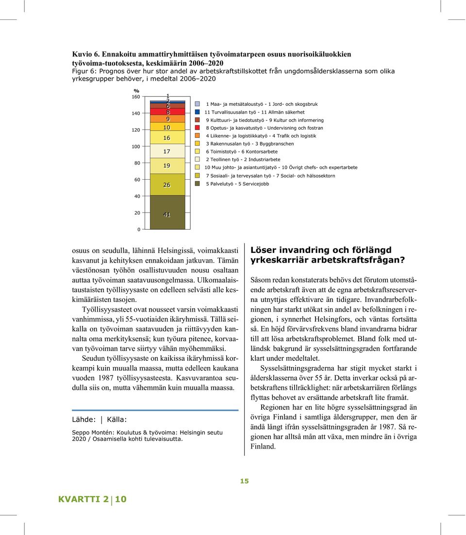 ungdomsåldersklasserna som olika yrkesgrupper behöver, i medeltal 2006 2020 % 160 140 120 100 80 60 40 1 862 9 10 16 17 19 26 1 Maa- ja metsätaloustyö - 1 Jord- och skogsbruk 11 Turvallisuusalan työ