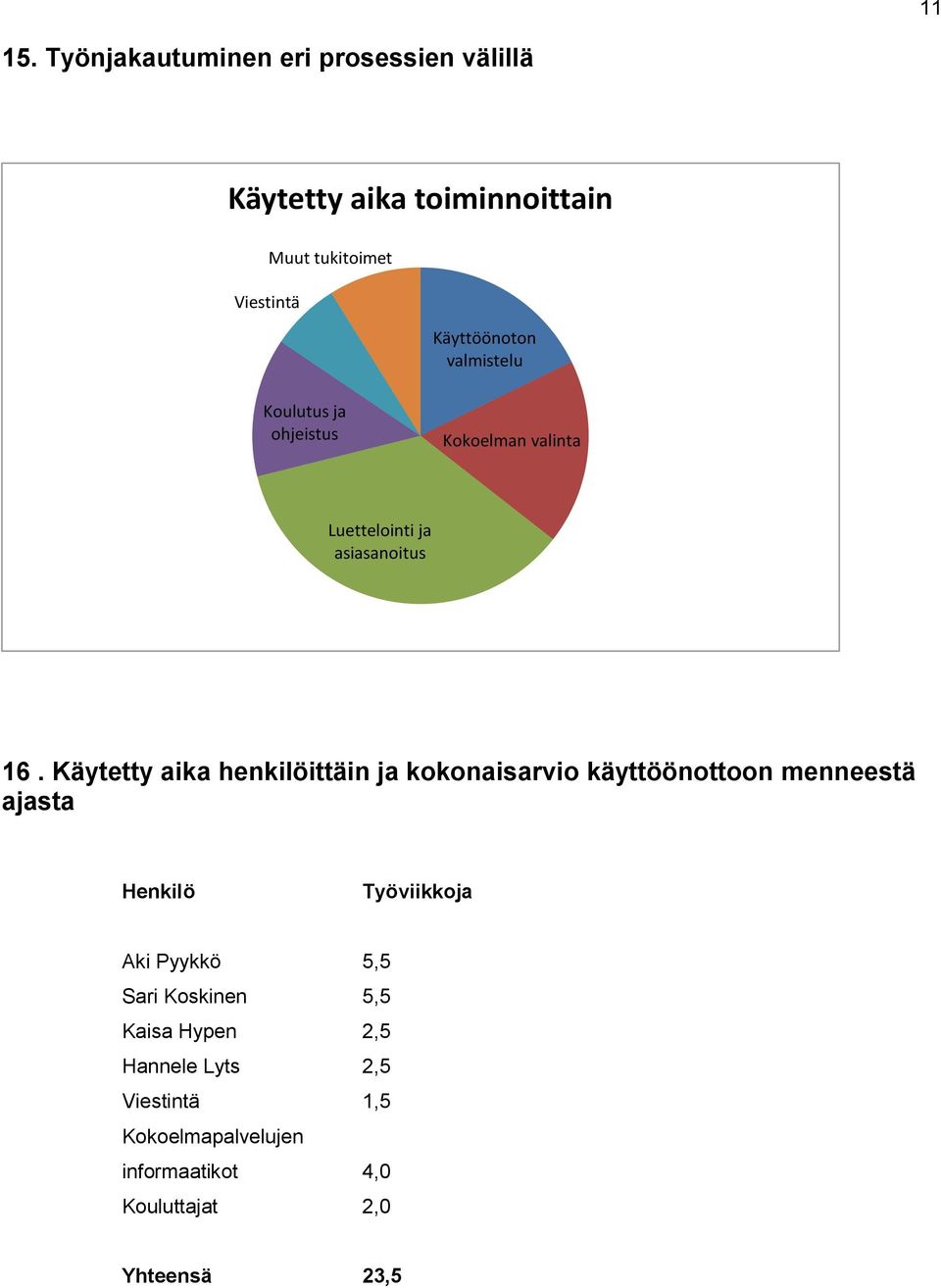 valmistelu Koulutus ja ohjeistus Kokoelman valinta Luettelointi ja asiasanoitus 16.