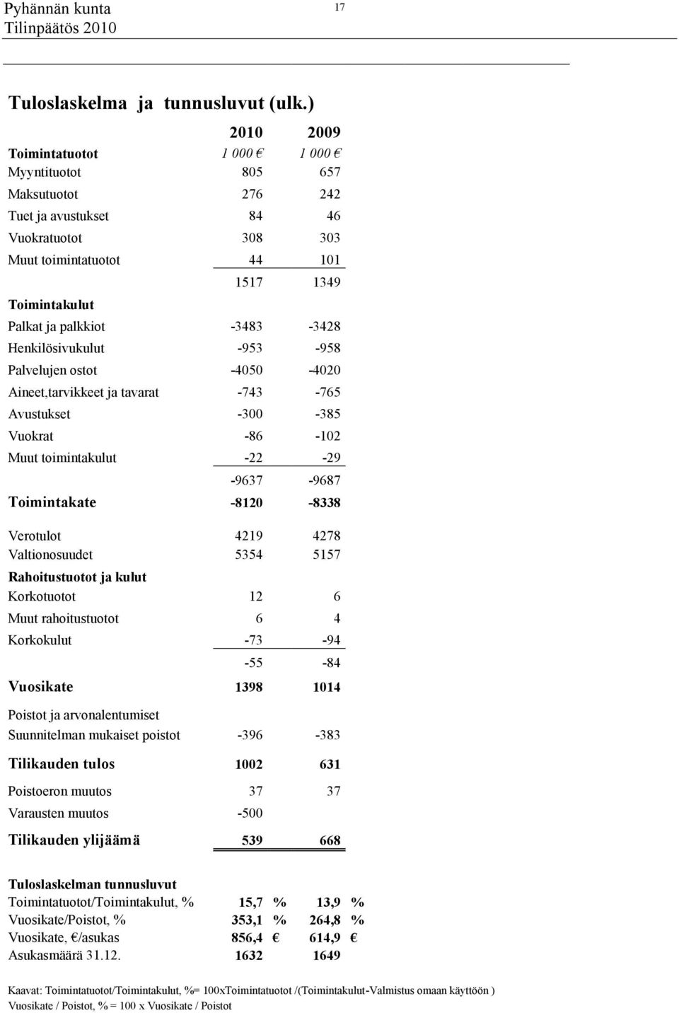 -3483-3428 Henkilösivukulut -953-958 Palvelujen ostot -4050-4020 Aineet,tarvikkeet ja tavarat -743-765 Avustukset -300-385 Vuokrat -86-102 Muut toimintakulut -22-29 -9637-9687 Toimintakate -8120-8338